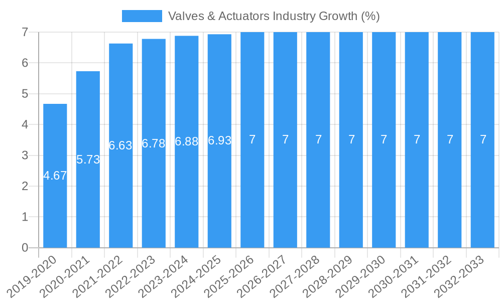 Valves & Actuators Industry Growth
