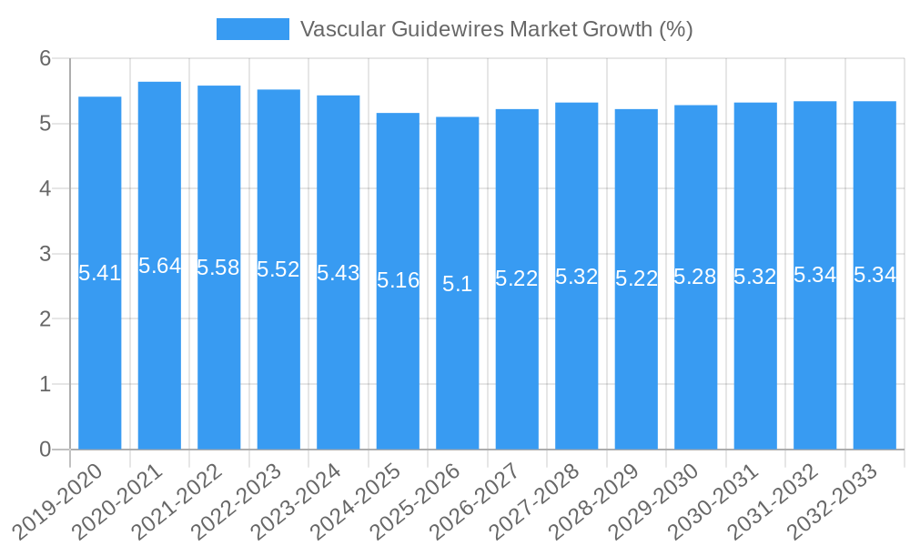 Vascular Guidewires Market Growth