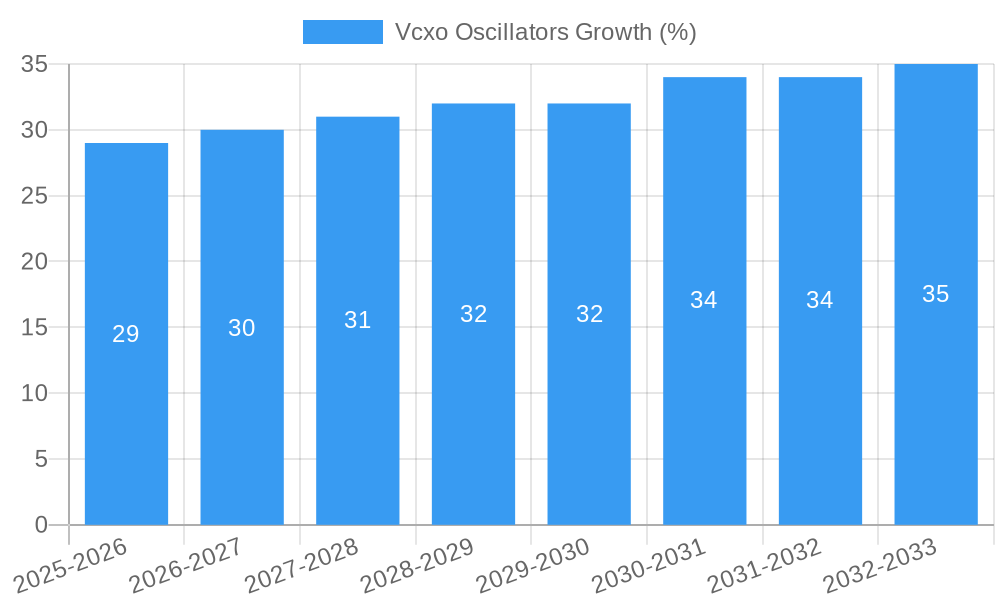 Vcxo Oscillators Growth