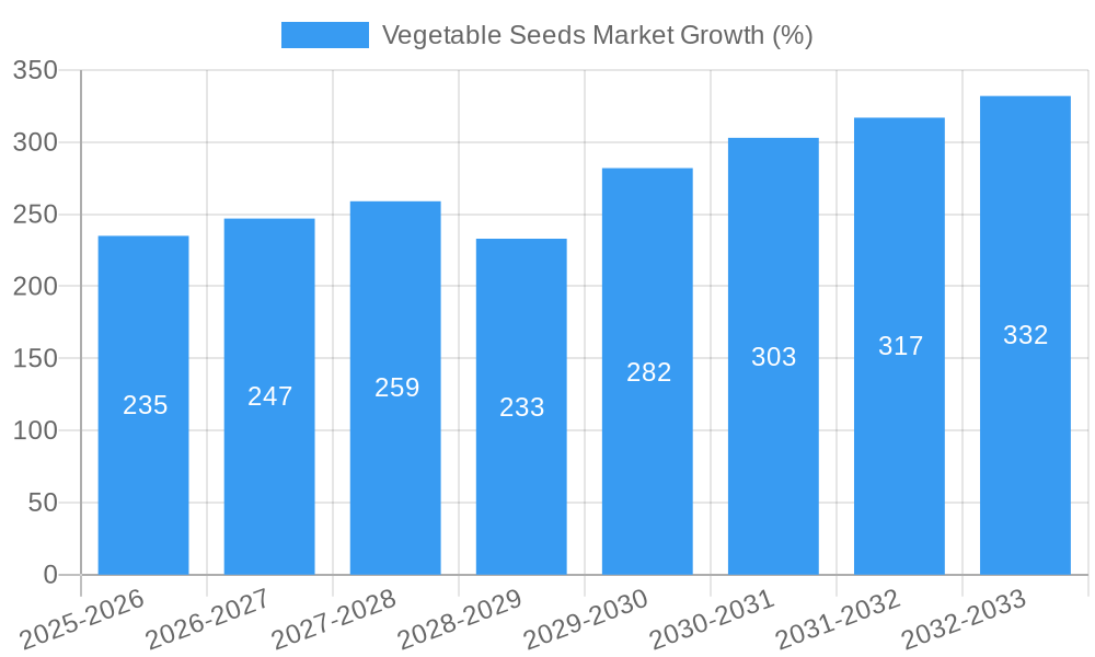 Vegetable Seeds Market Growth