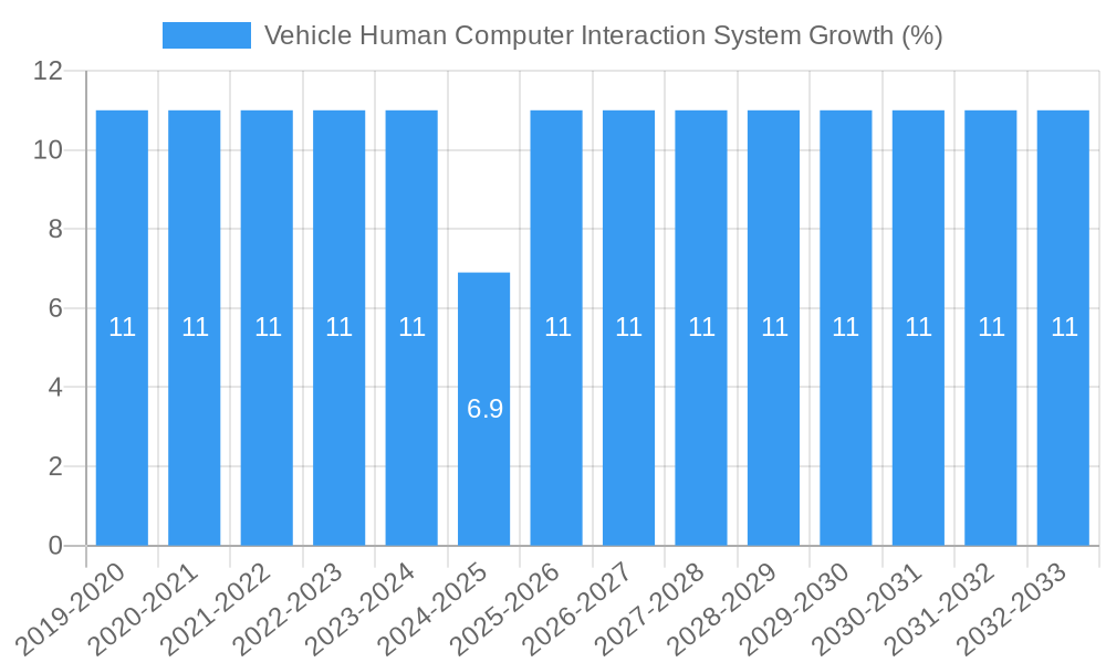 Vehicle Human Computer Interaction System Growth