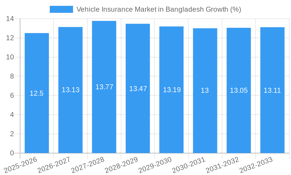 Vehicle Insurance Market in Bangladesh Growth