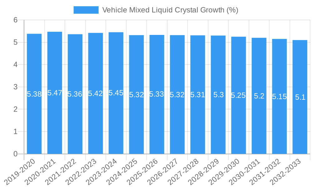 Vehicle Mixed Liquid Crystal Growth
