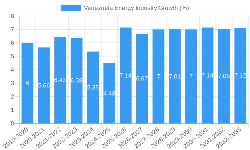 Venezuela Energy Industry Growth