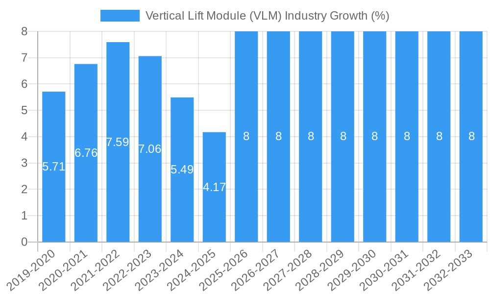 Vertical Lift Module (VLM) Industry Growth
