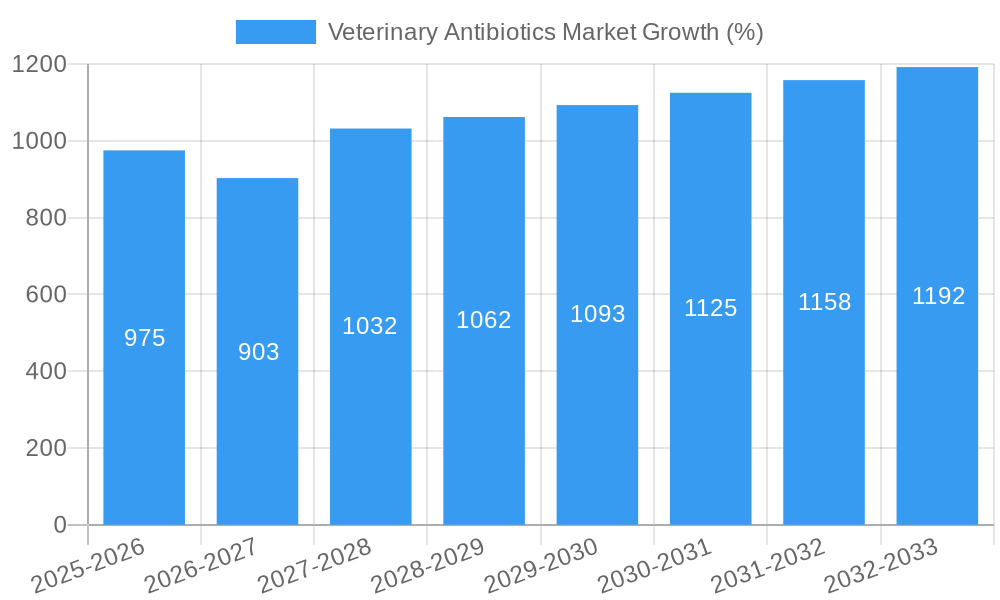 Veterinary Antibiotics Market Growth