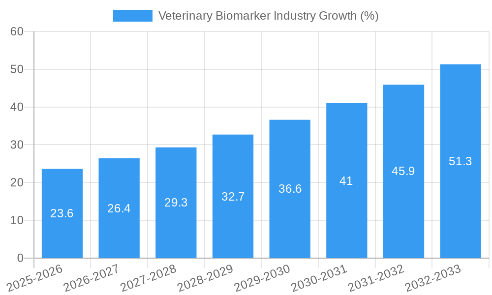 Veterinary Biomarker Industry Growth