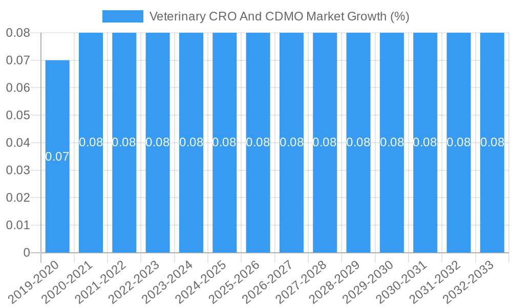 Veterinary CRO And CDMO Market Growth