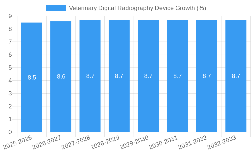 Veterinary Digital Radiography Device Growth
