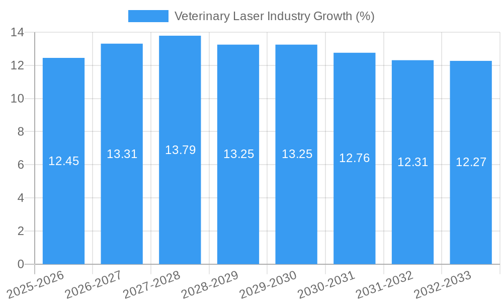 Veterinary Laser Industry Growth