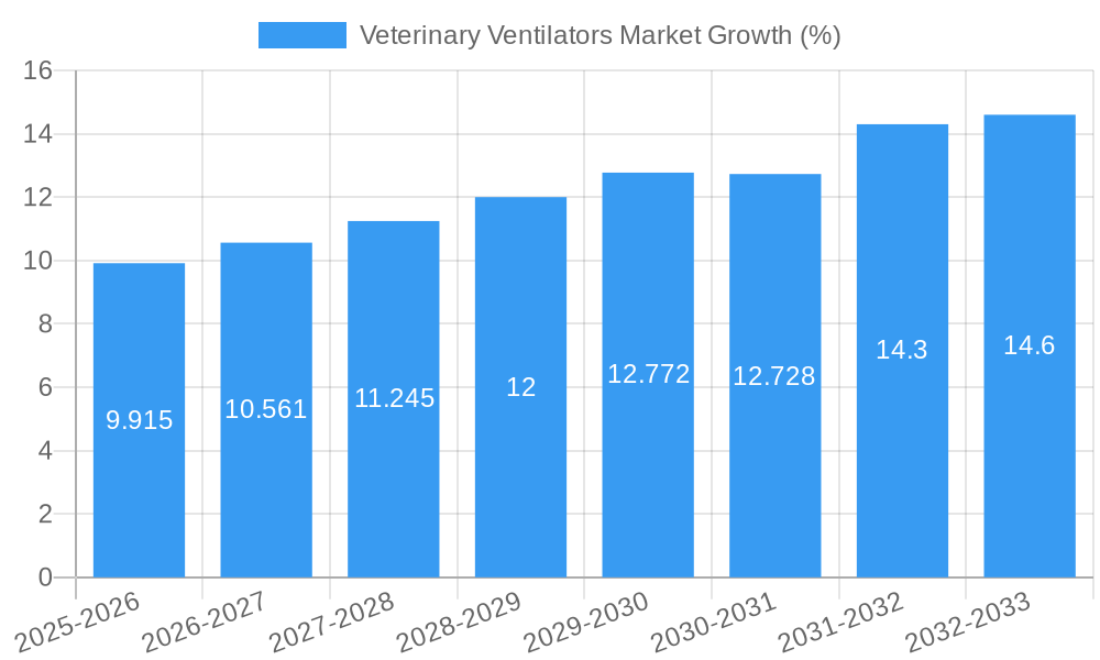 Veterinary Ventilators Market Growth