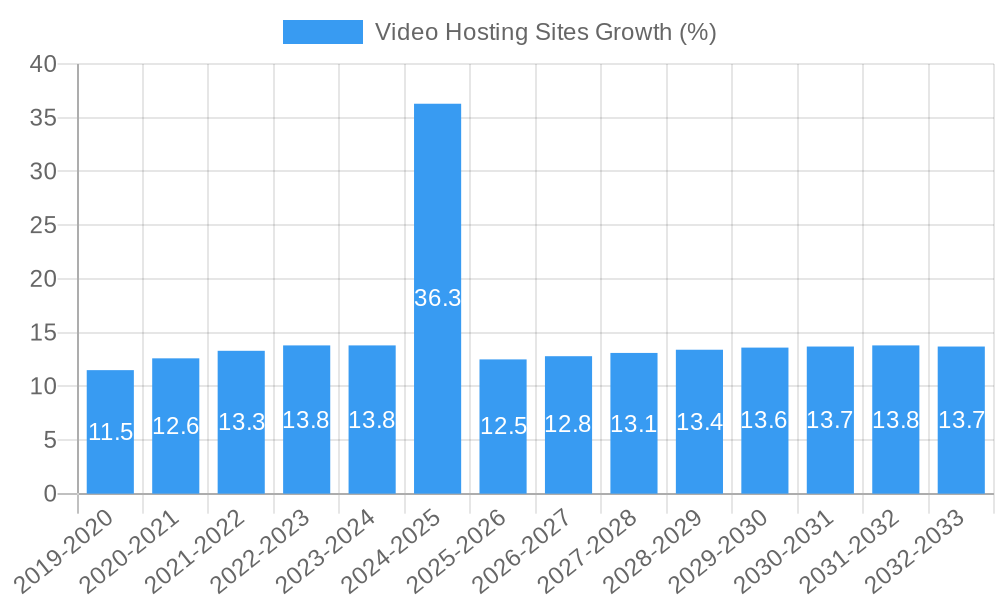 Video Hosting Sites Growth