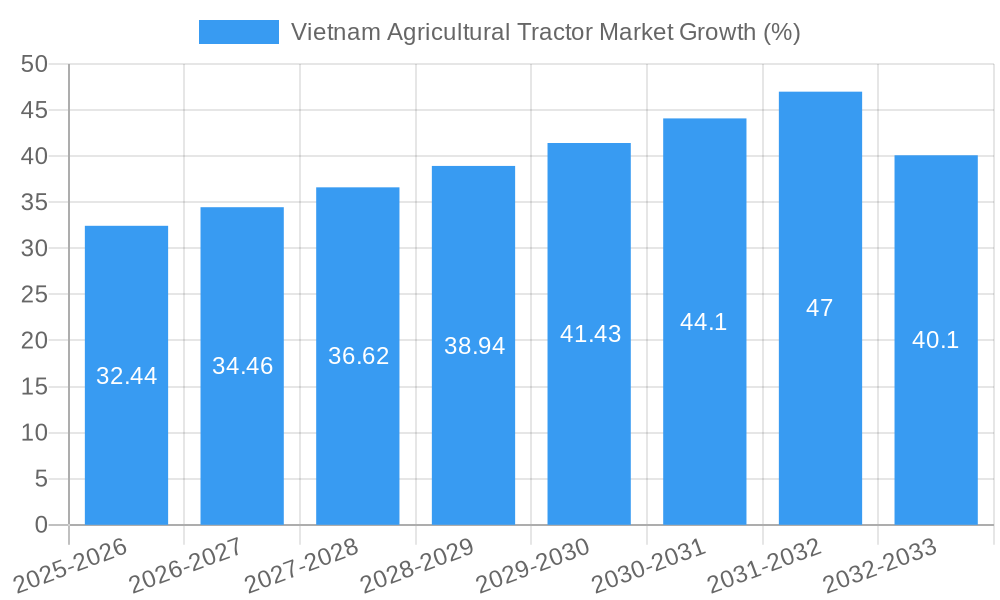 Vietnam Agricultural Tractor Market Growth