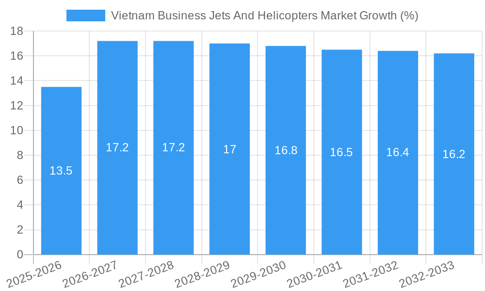 Vietnam Business Jets And Helicopters Market Growth