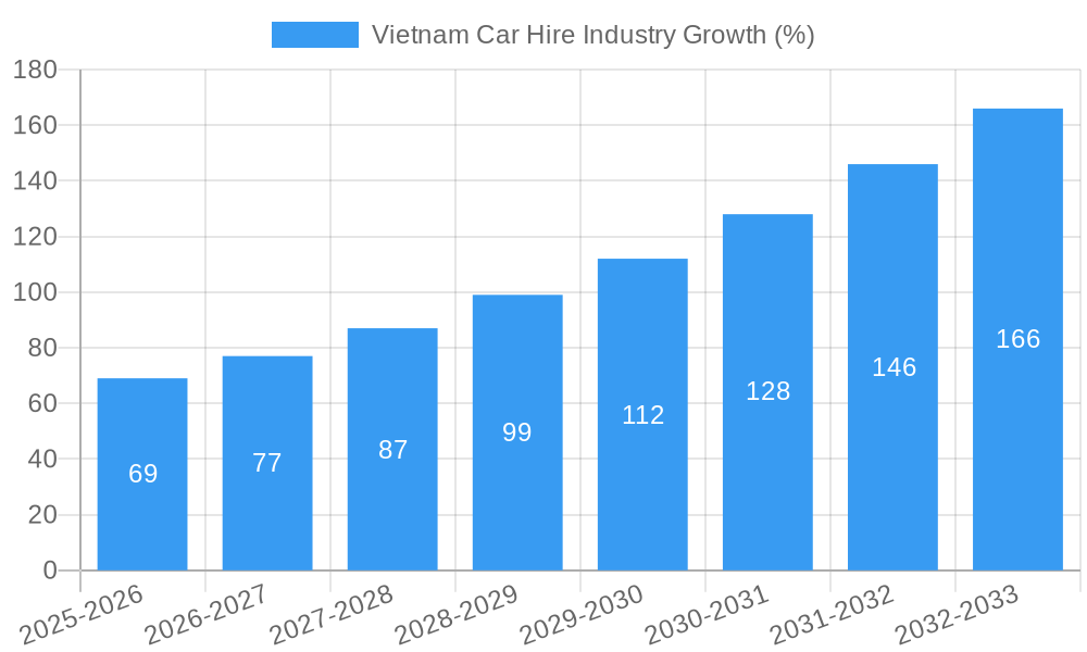 Vietnam Car Hire Industry Growth