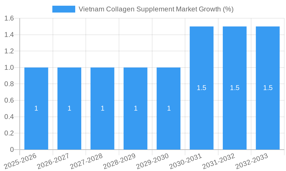 Vietnam Collagen Supplement Market Growth