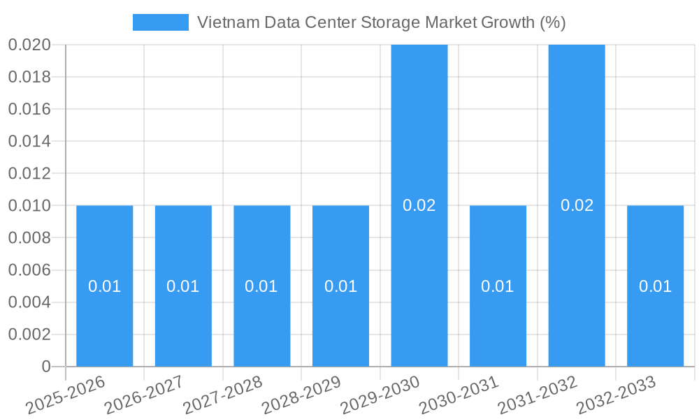 Vietnam Data Center Storage Market Growth