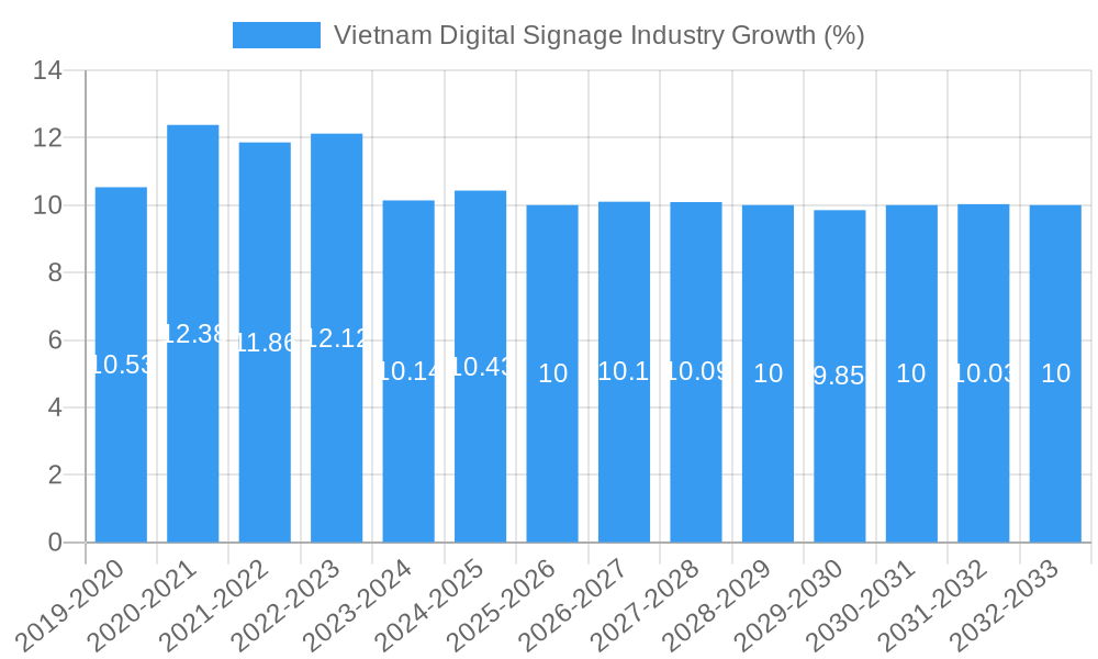 Vietnam Digital Signage Industry Growth