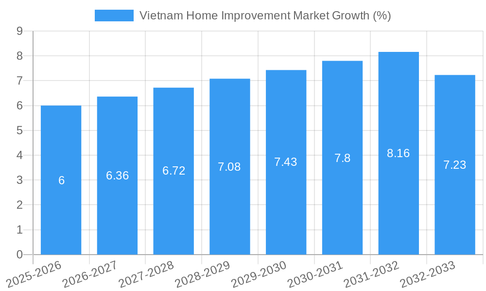 Vietnam Home Improvement Market Growth