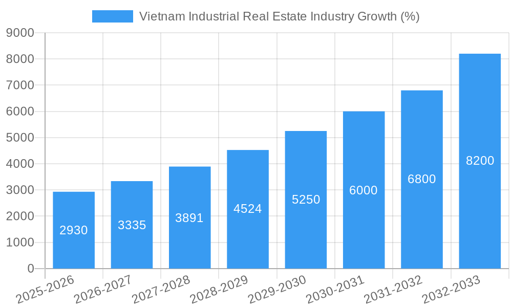 Vietnam Industrial Real Estate Industry Growth