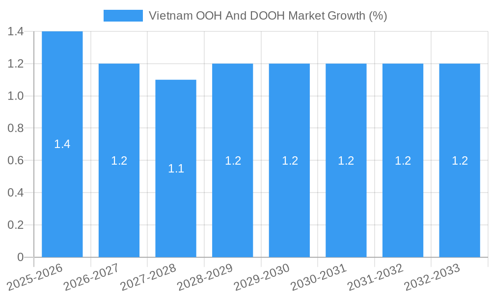 Vietnam OOH And DOOH Market Growth