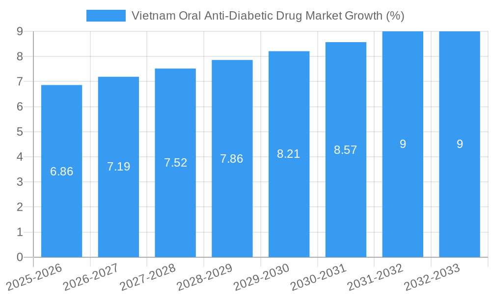 Vietnam Oral Anti-Diabetic Drug Market Growth
