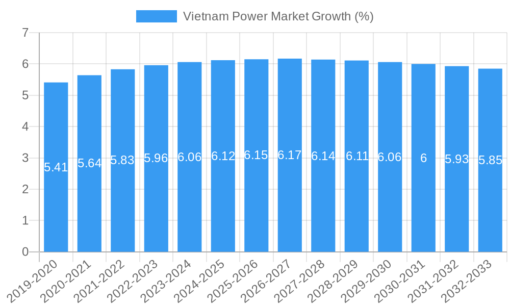 Vietnam Power Market Growth