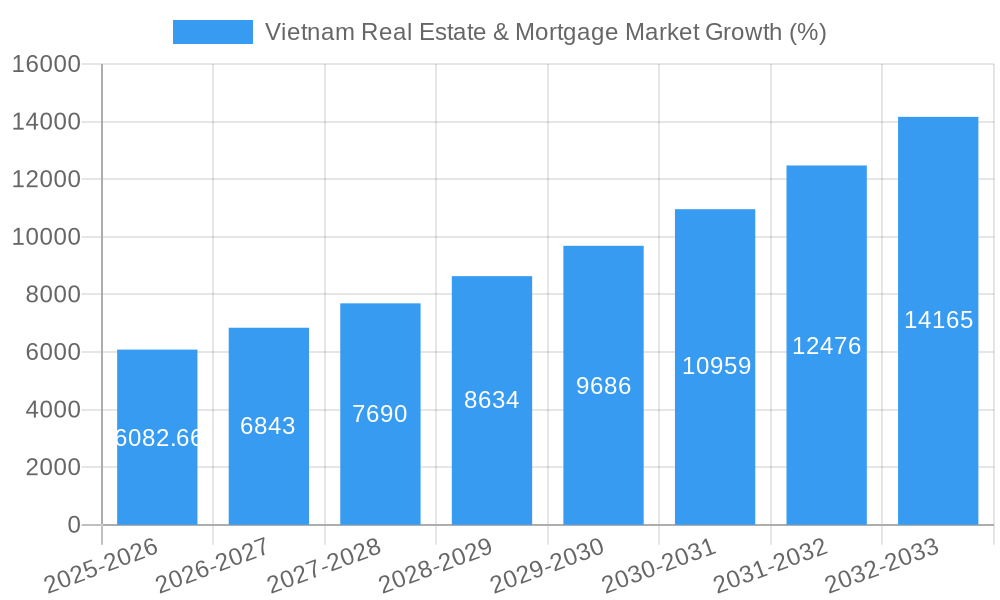 Vietnam Real Estate & Mortgage Market Growth