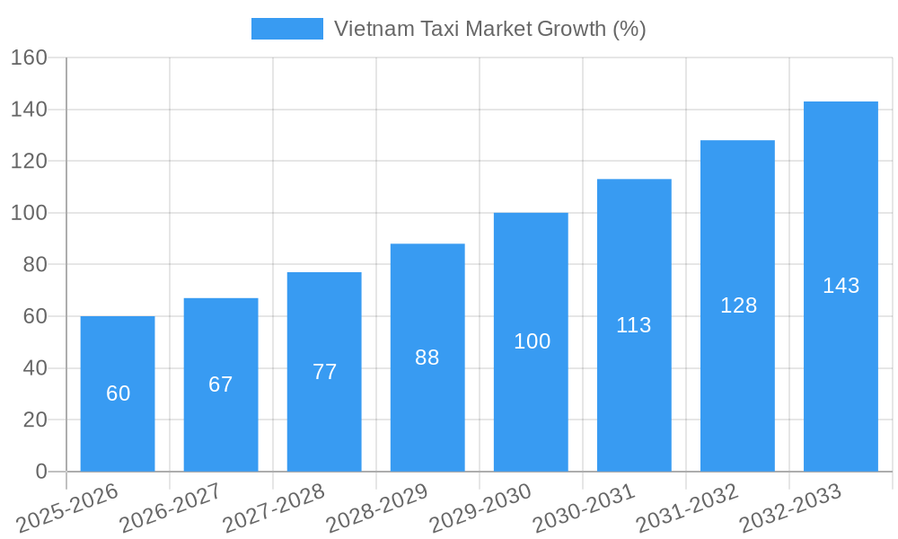 Vietnam Taxi Market Growth