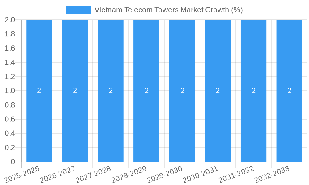 Vietnam Telecom Towers Market Growth