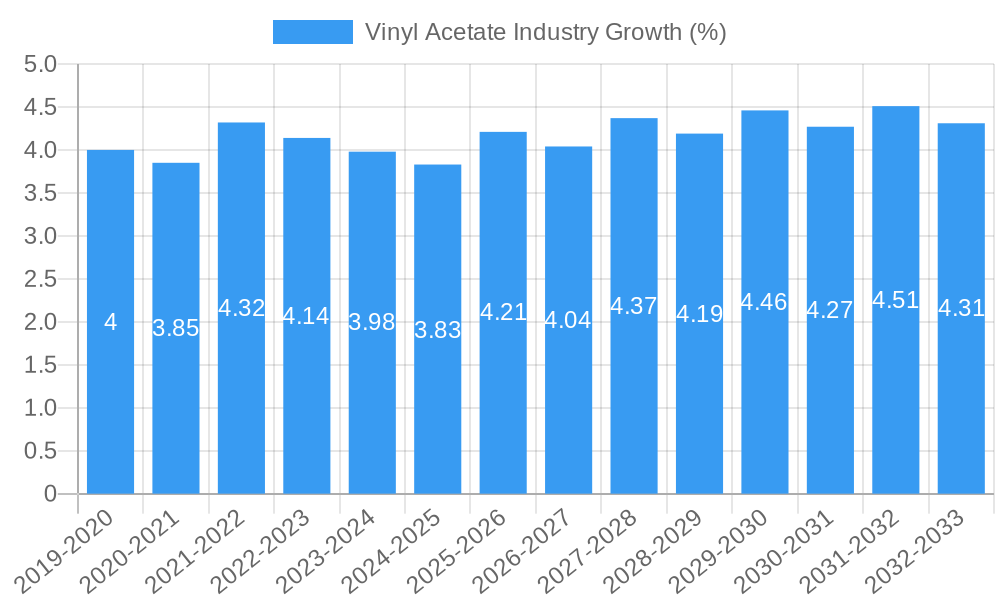 Vinyl Acetate Industry Growth
