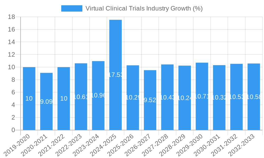 Virtual Clinical Trials Industry Growth