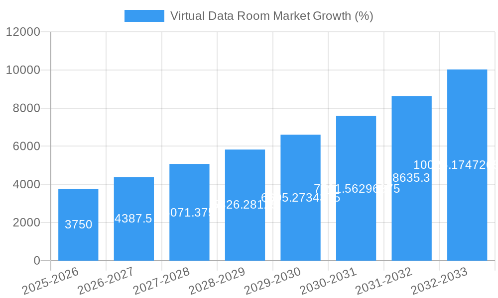Virtual Data Room Market Growth