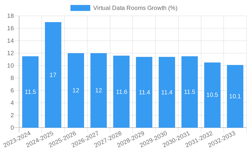 Virtual Data Rooms Growth