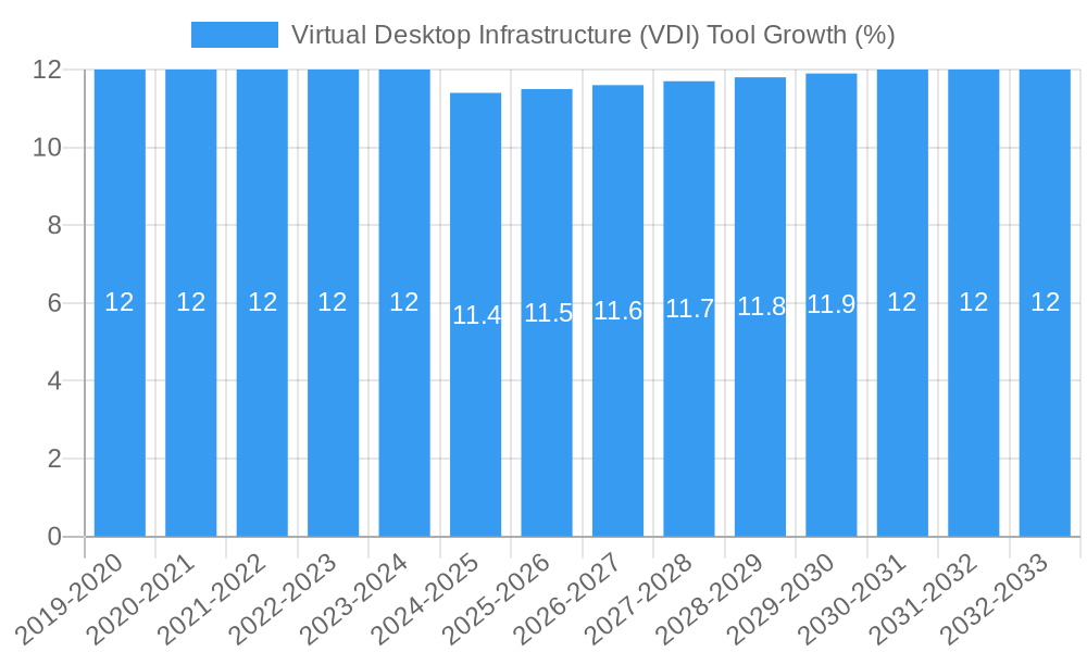Virtual Desktop Infrastructure (VDI) Tool Growth