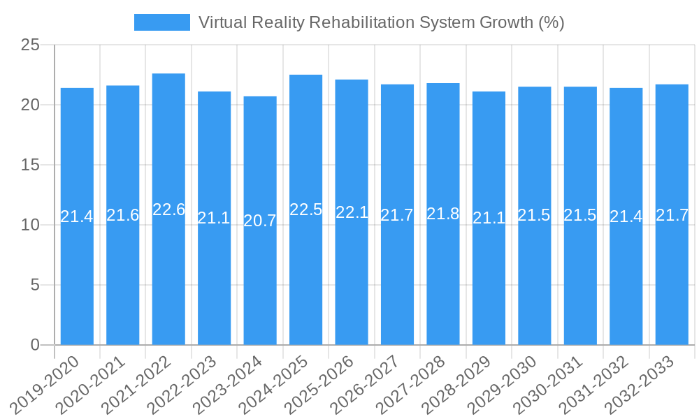 Virtual Reality Rehabilitation System Growth