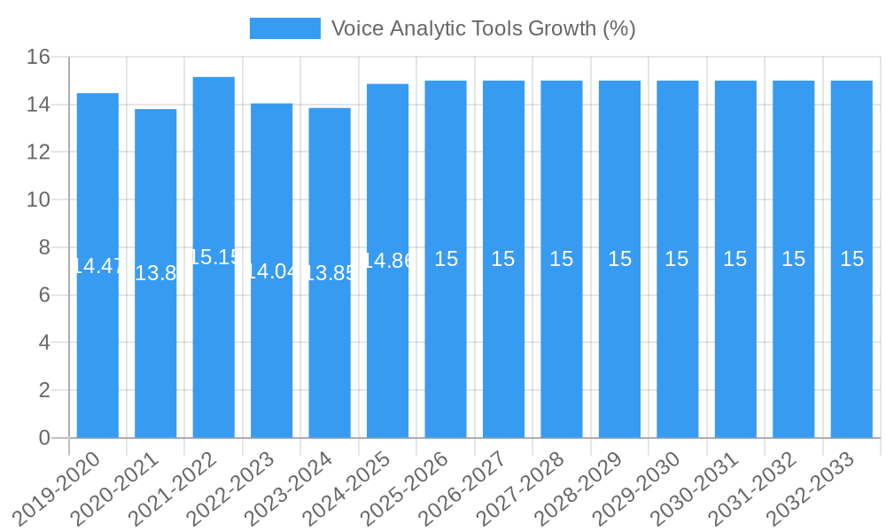 Voice Analytic Tools Growth