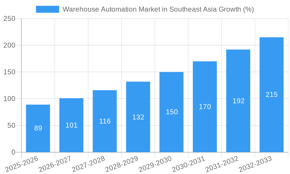 Warehouse Automation Market in Southeast Asia Growth