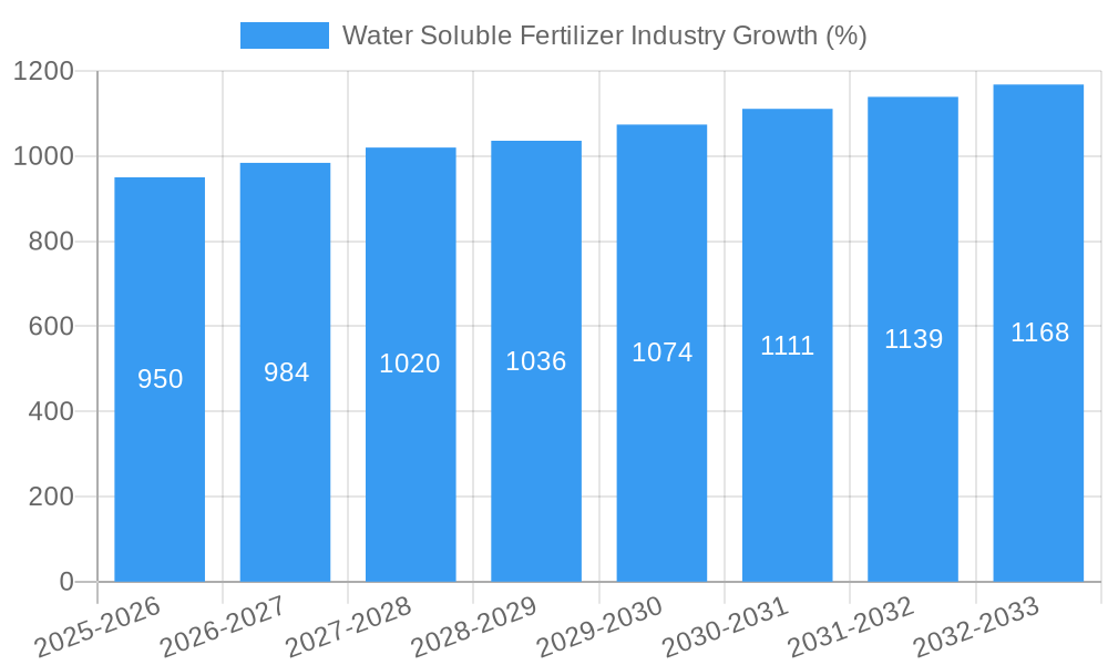 Water Soluble Fertilizer Industry Growth