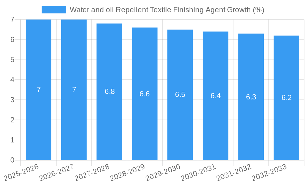 Water and oil Repellent Textile Finishing Agent Growth