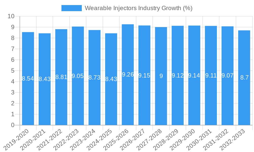 Wearable Injectors Industry Growth