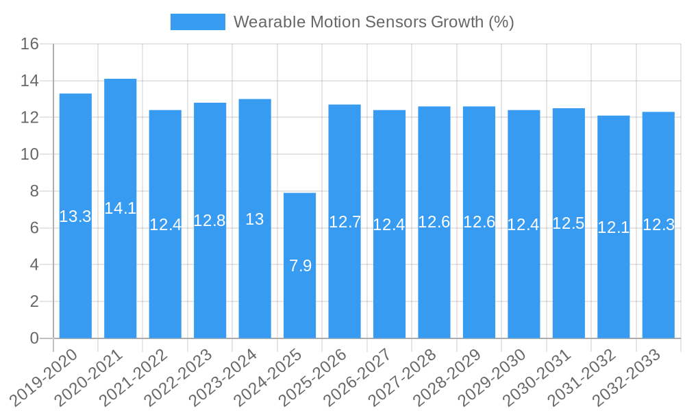 Wearable Motion Sensors Growth
