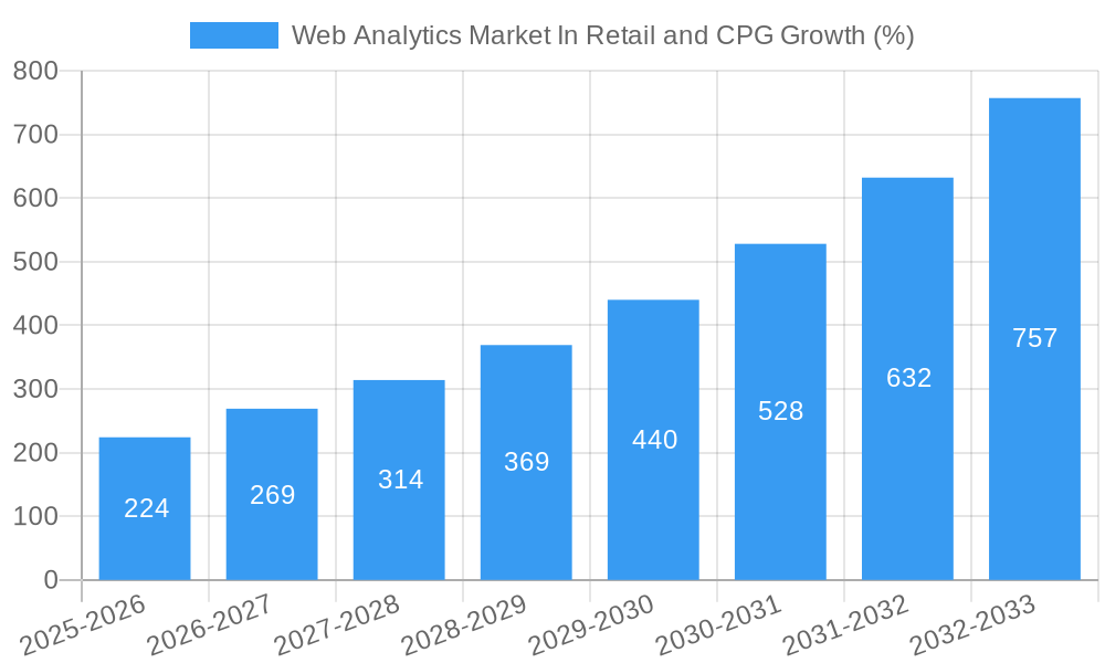 Web Analytics Market In Retail and CPG Growth