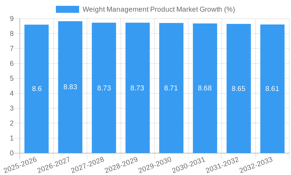 Weight Management Product Market Growth