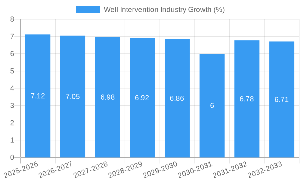 Well Intervention Industry Growth
