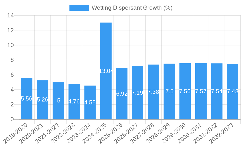 Wetting Dispersant Growth