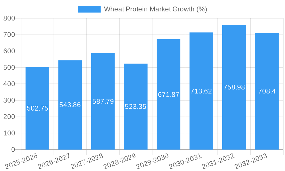 Wheat Protein Market Growth