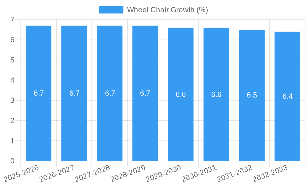 Wheel Chair Growth