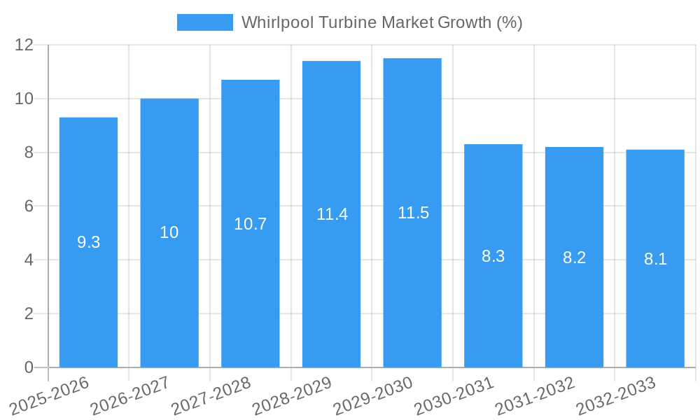Whirlpool Turbine Market Growth