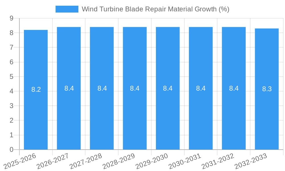 Wind Turbine Blade Repair Material Growth